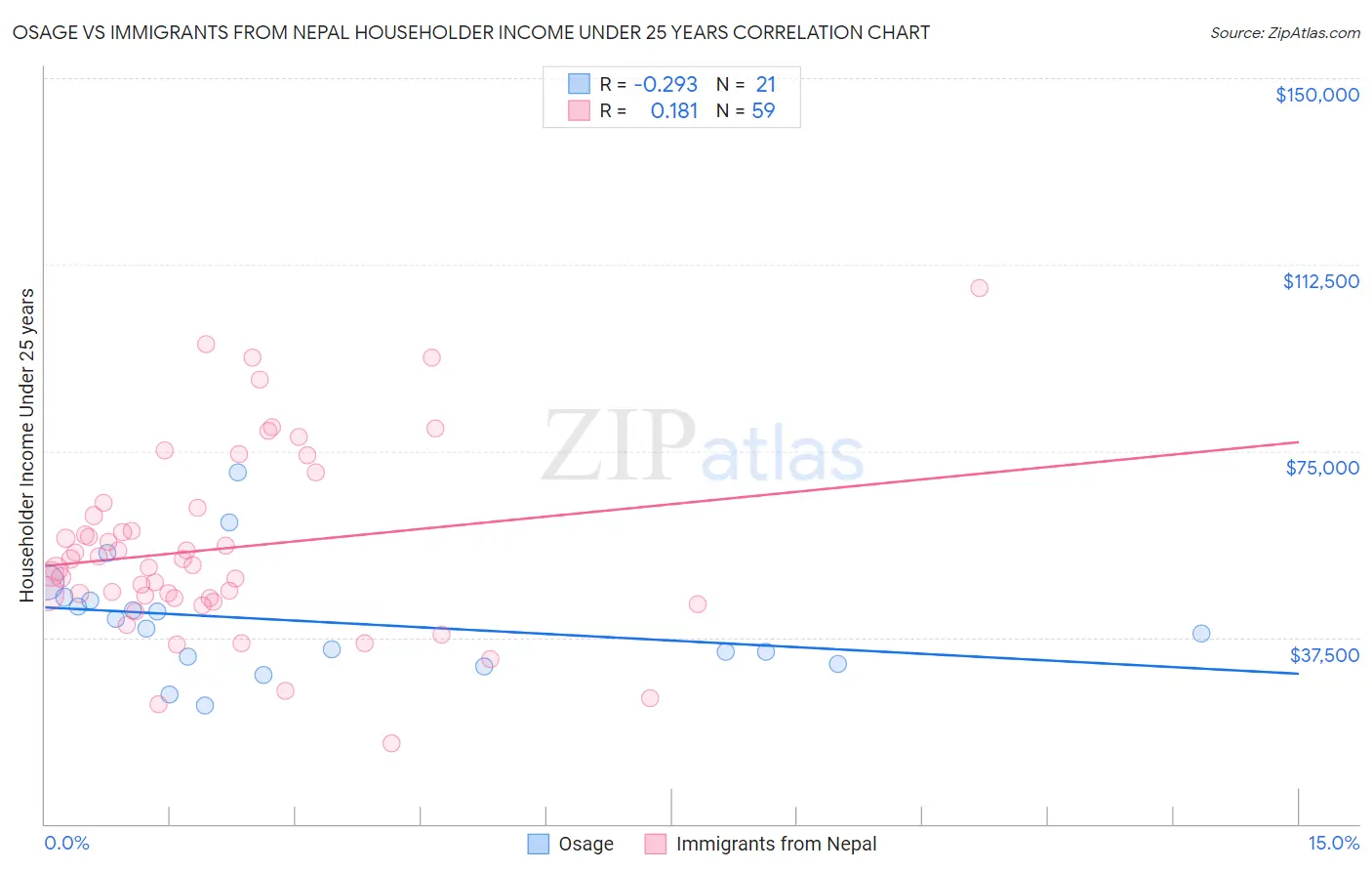 Osage vs Immigrants from Nepal Householder Income Under 25 years