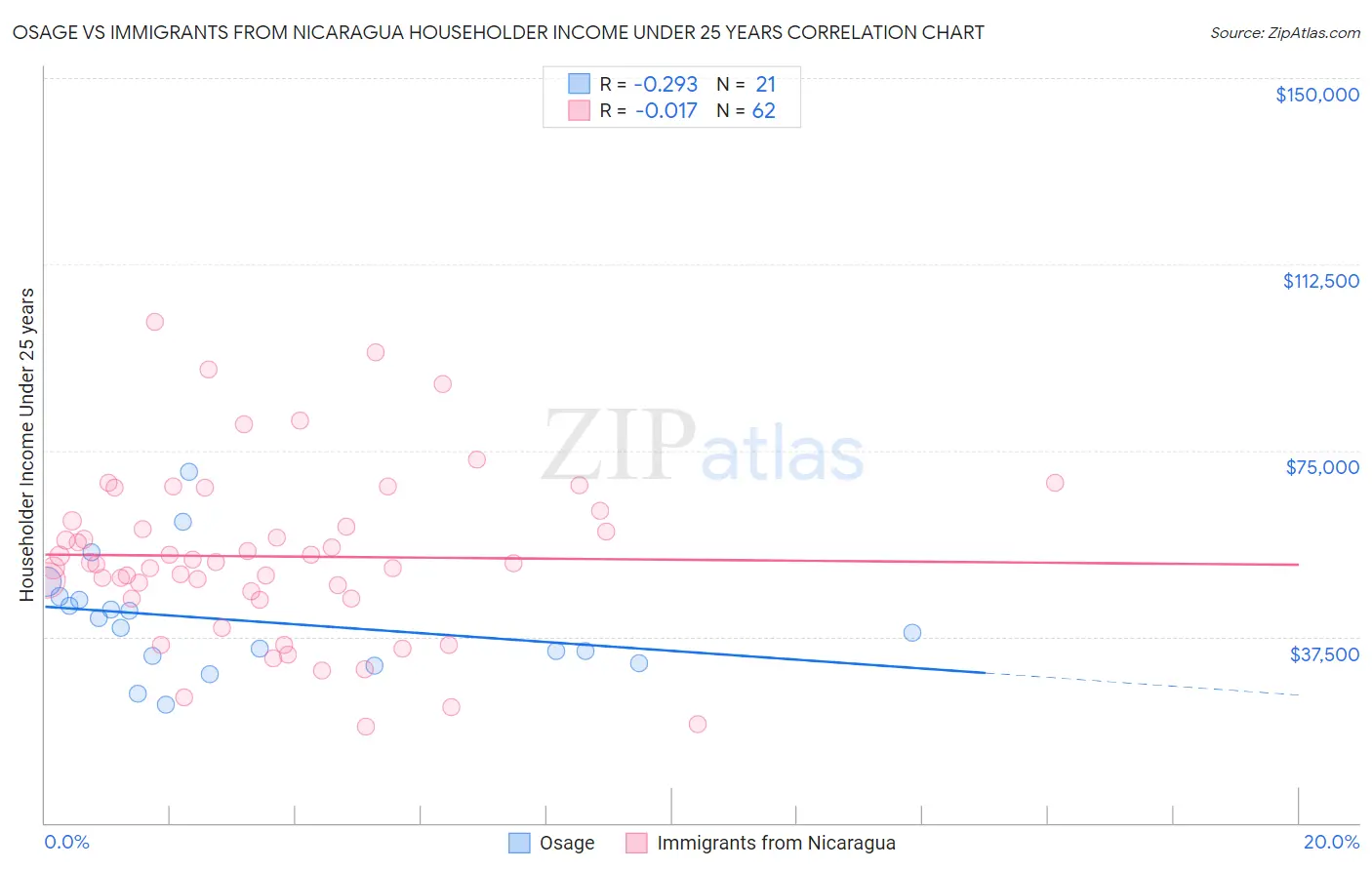 Osage vs Immigrants from Nicaragua Householder Income Under 25 years