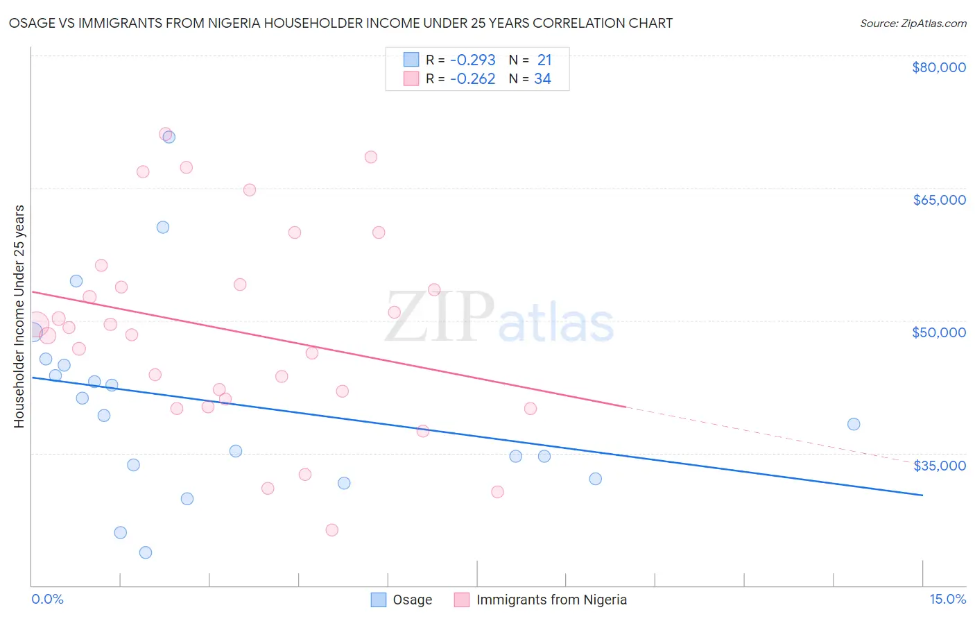 Osage vs Immigrants from Nigeria Householder Income Under 25 years