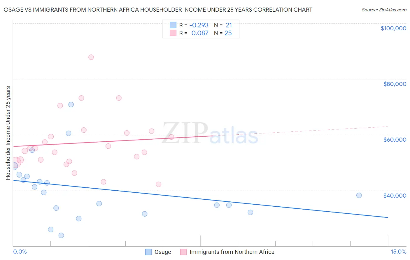 Osage vs Immigrants from Northern Africa Householder Income Under 25 years