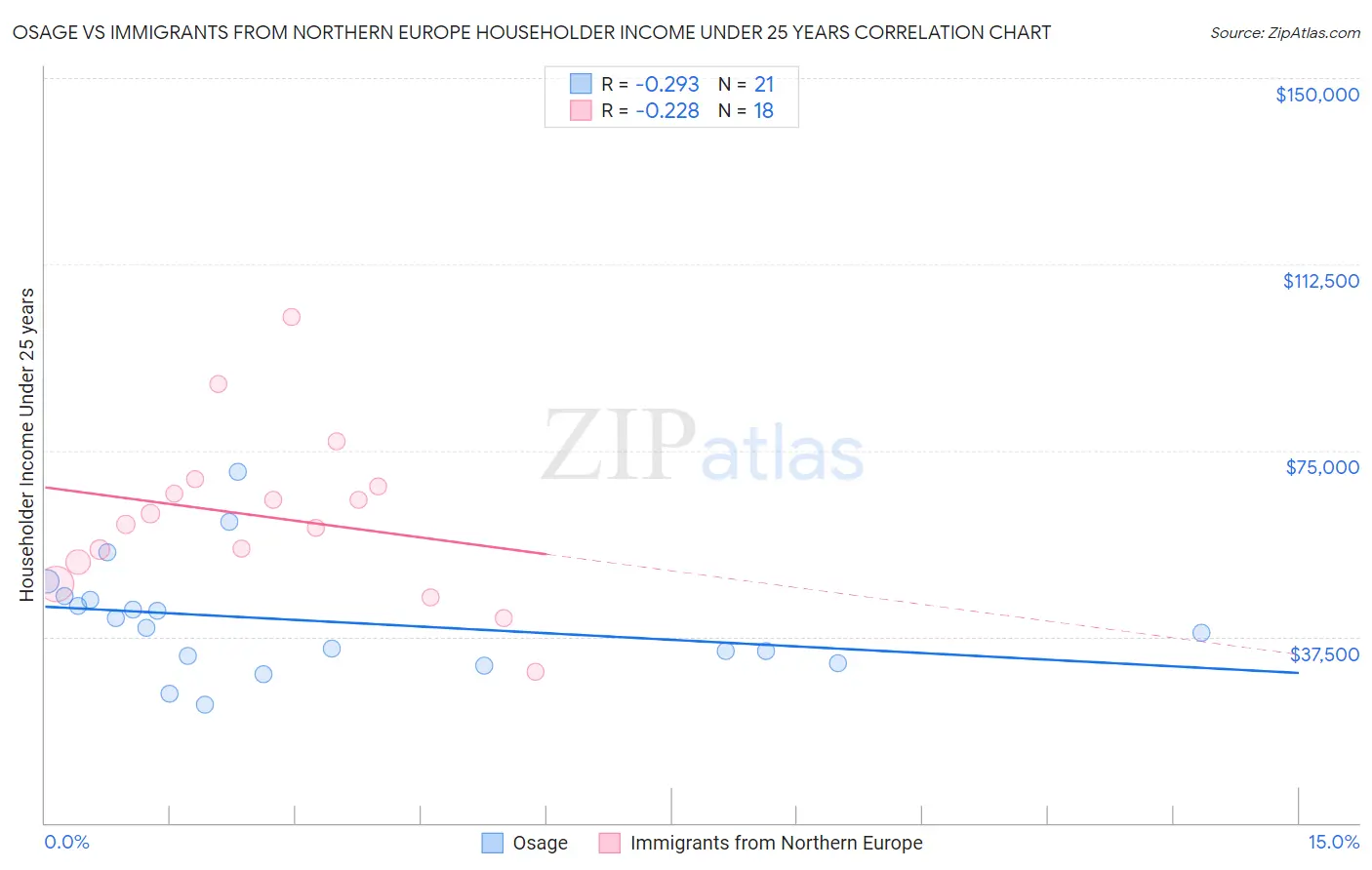 Osage vs Immigrants from Northern Europe Householder Income Under 25 years