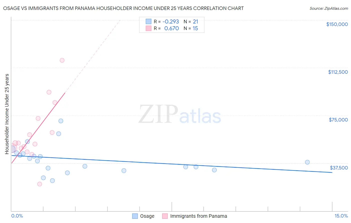 Osage vs Immigrants from Panama Householder Income Under 25 years
