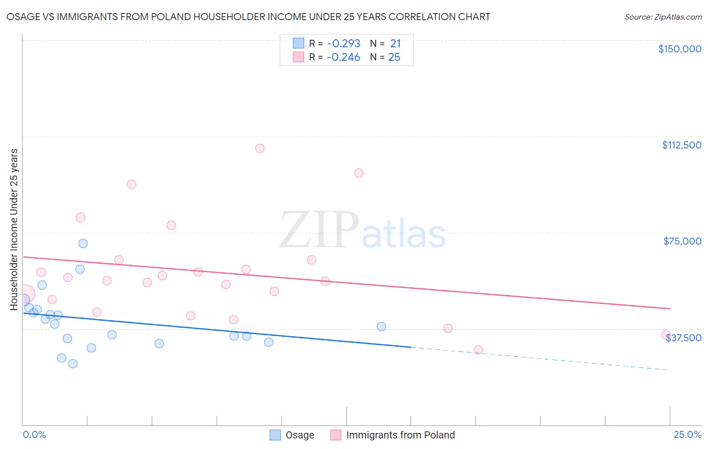 Osage vs Immigrants from Poland Householder Income Under 25 years