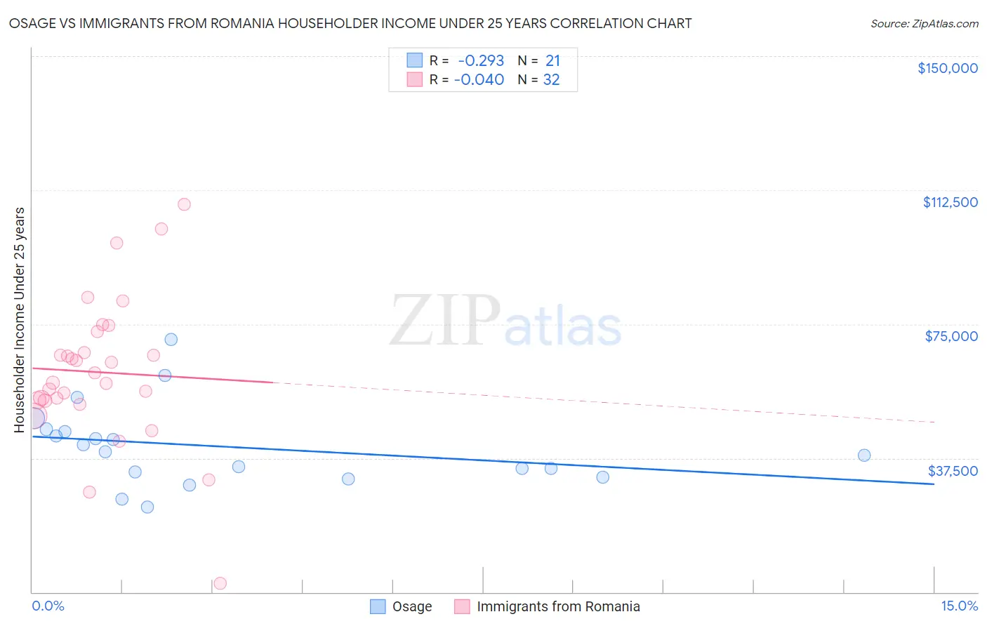 Osage vs Immigrants from Romania Householder Income Under 25 years