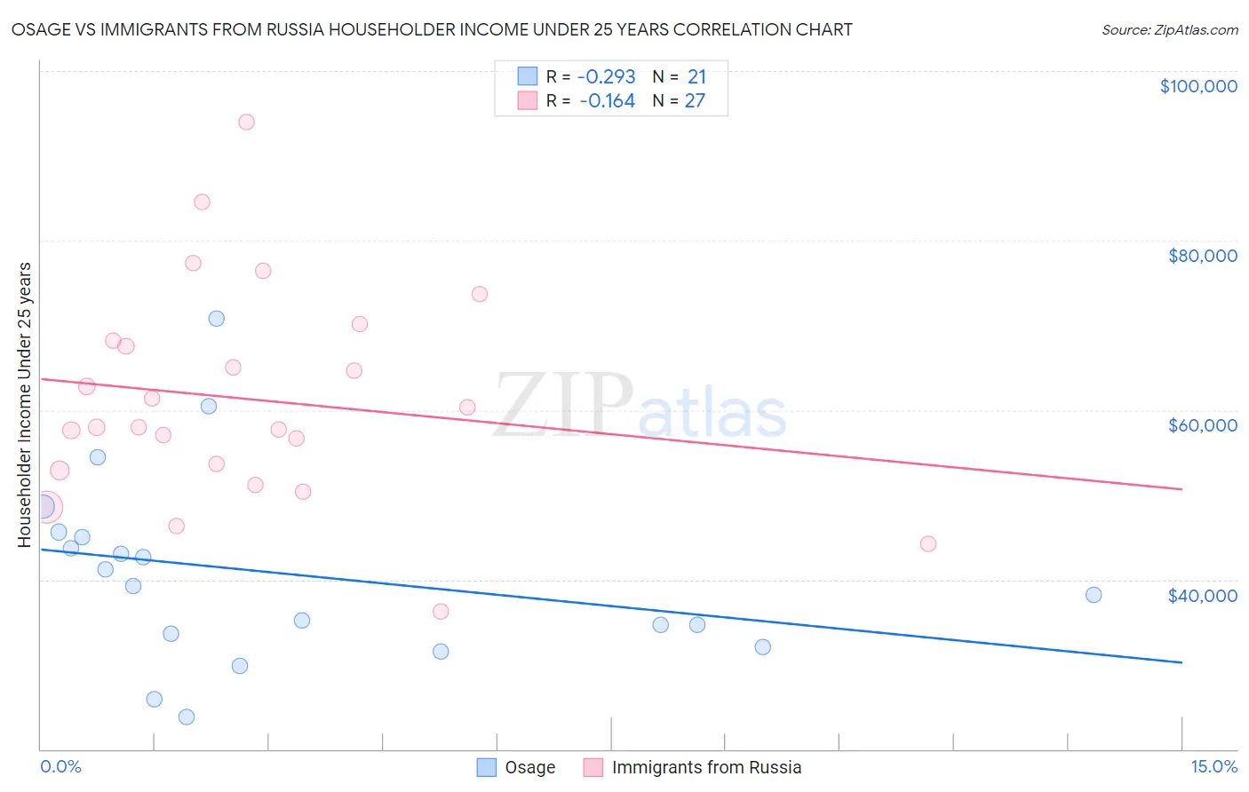 Osage vs Immigrants from Russia Householder Income Under 25 years