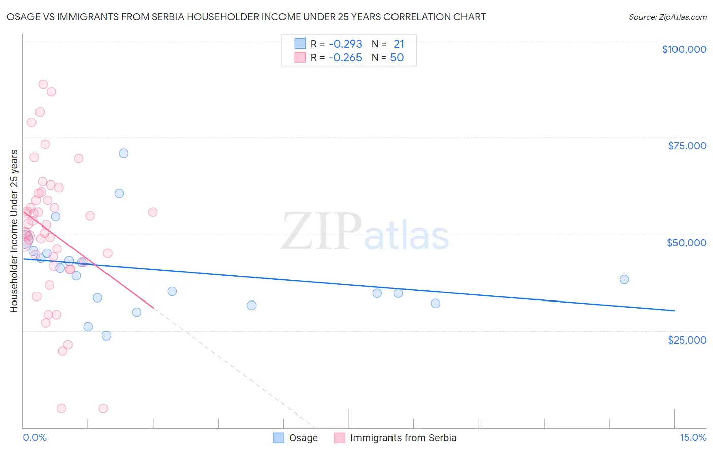 Osage vs Immigrants from Serbia Householder Income Under 25 years