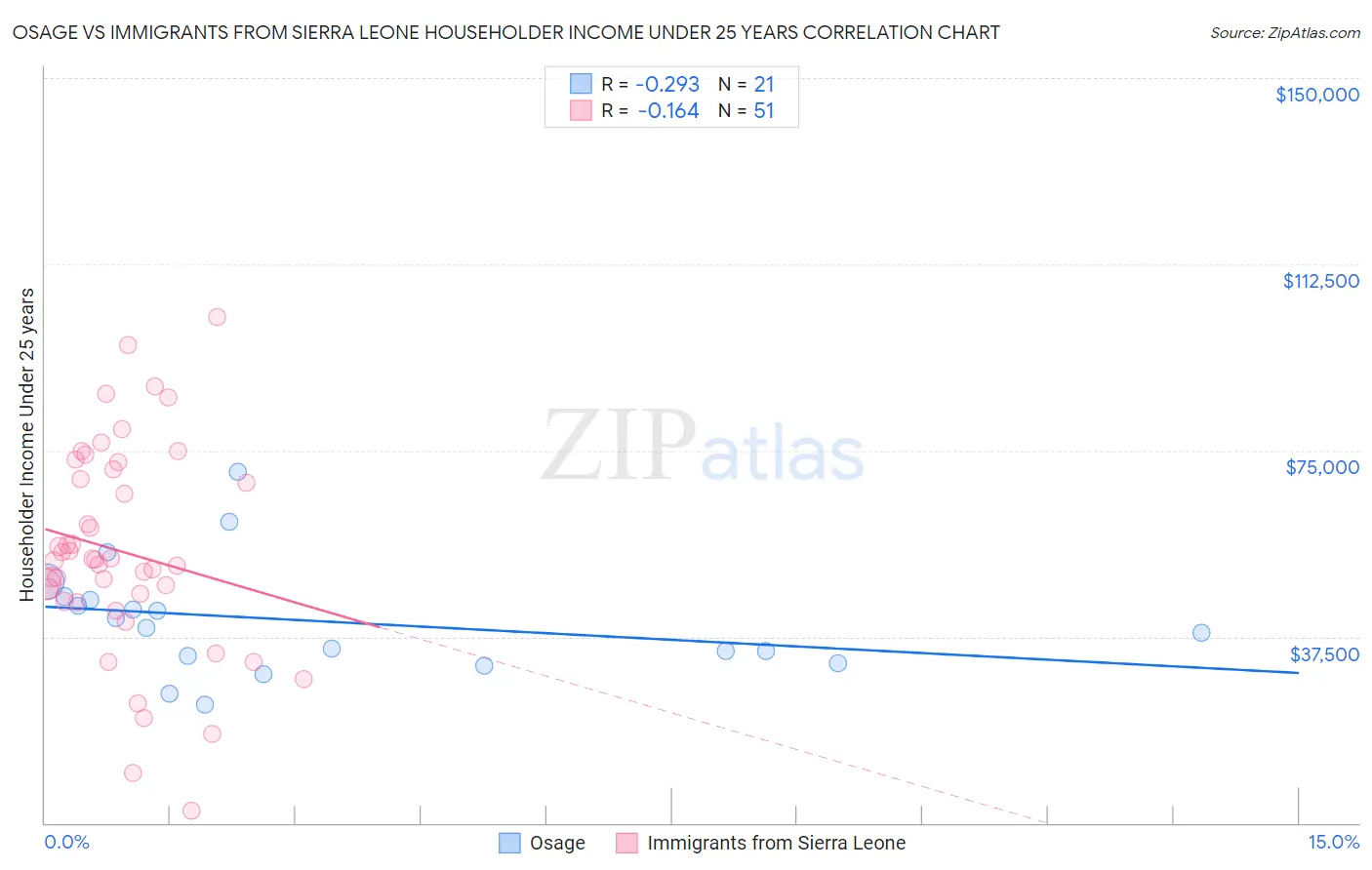 Osage vs Immigrants from Sierra Leone Householder Income Under 25 years