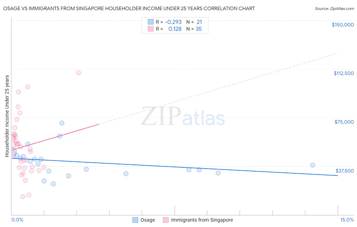 Osage vs Immigrants from Singapore Householder Income Under 25 years