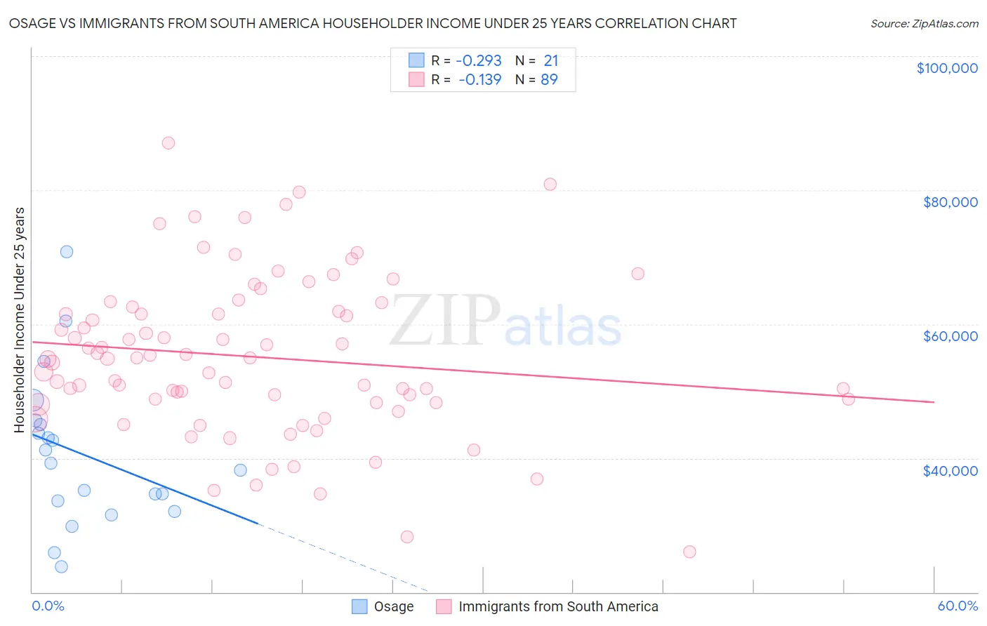 Osage vs Immigrants from South America Householder Income Under 25 years
