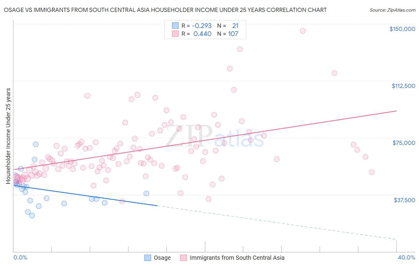 Osage vs Immigrants from South Central Asia Householder Income Under 25 years
