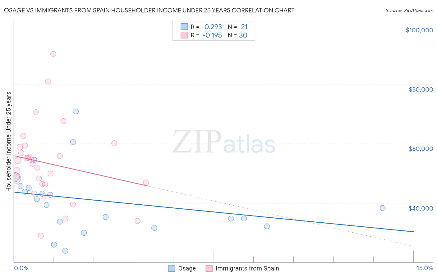 Osage vs Immigrants from Spain Householder Income Under 25 years
