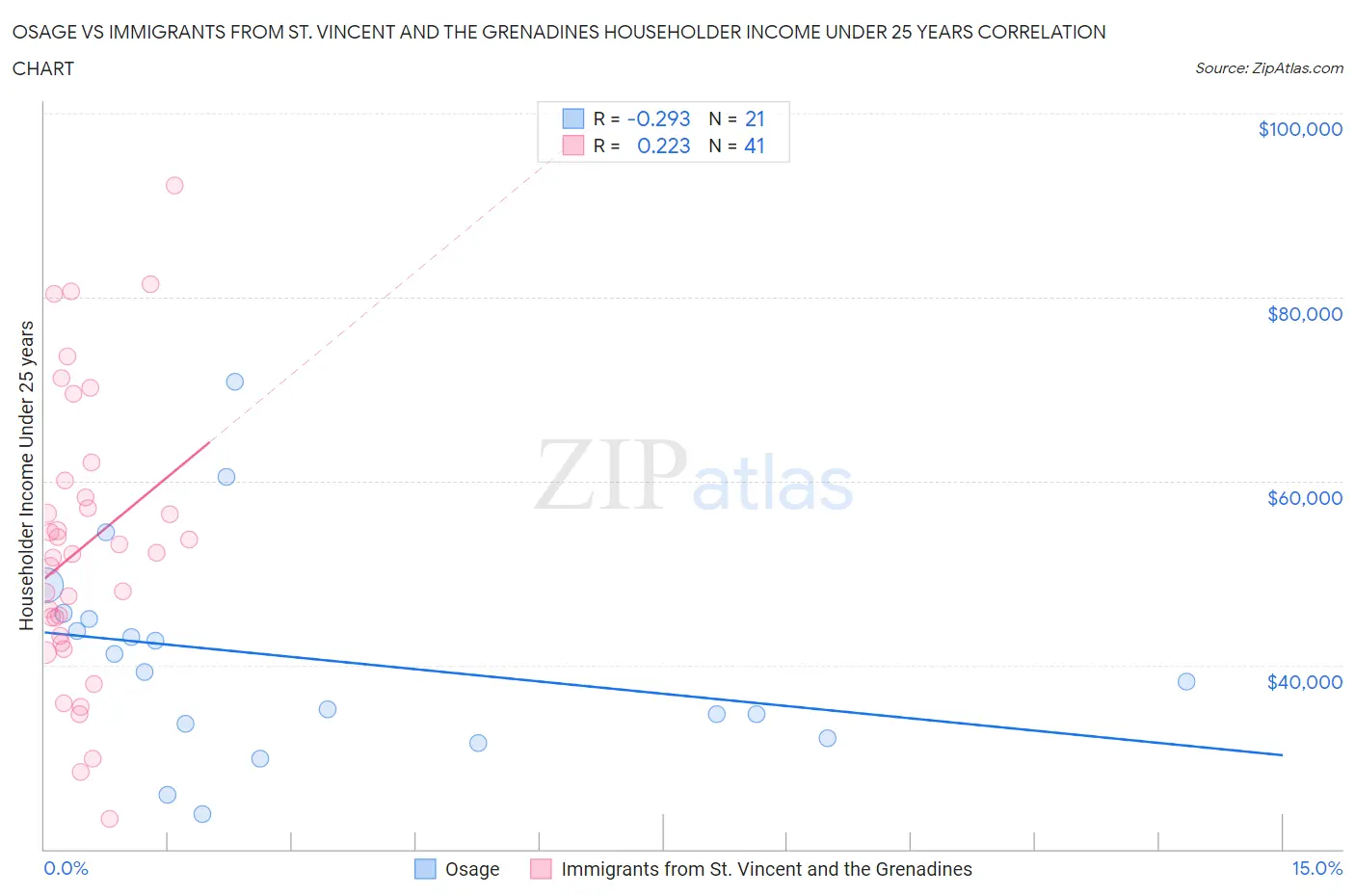Osage vs Immigrants from St. Vincent and the Grenadines Householder Income Under 25 years