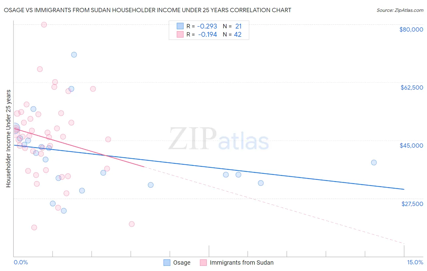 Osage vs Immigrants from Sudan Householder Income Under 25 years
