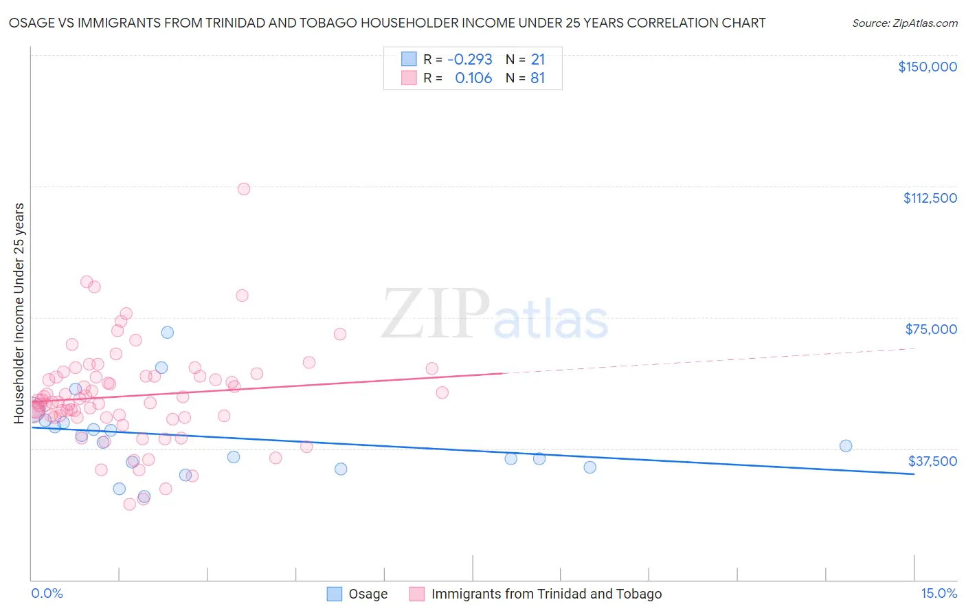 Osage vs Immigrants from Trinidad and Tobago Householder Income Under 25 years
