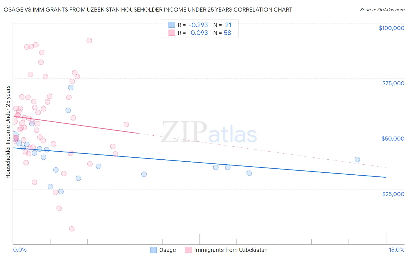 Osage vs Immigrants from Uzbekistan Householder Income Under 25 years