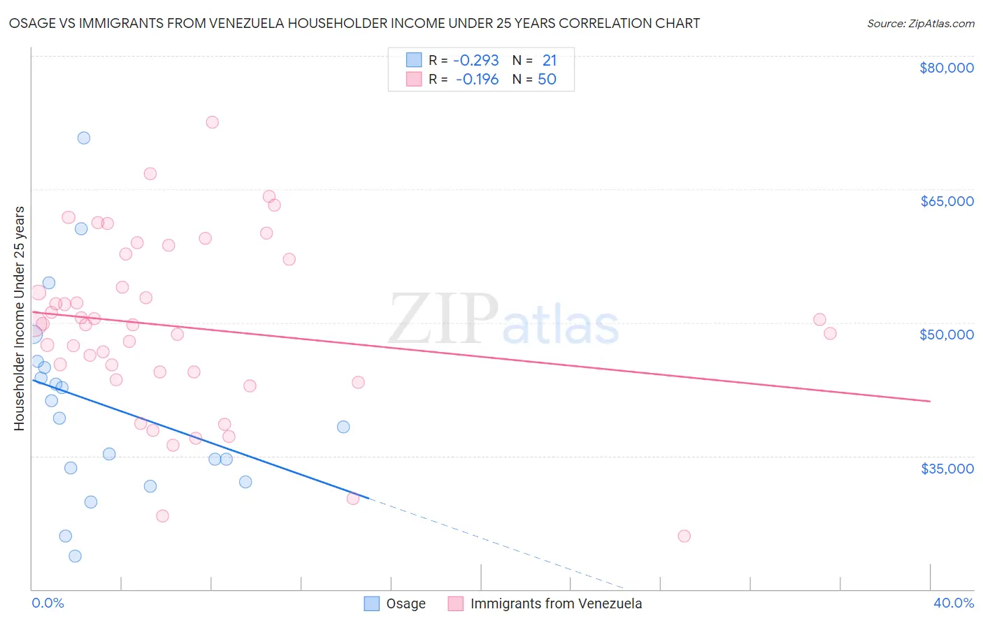Osage vs Immigrants from Venezuela Householder Income Under 25 years