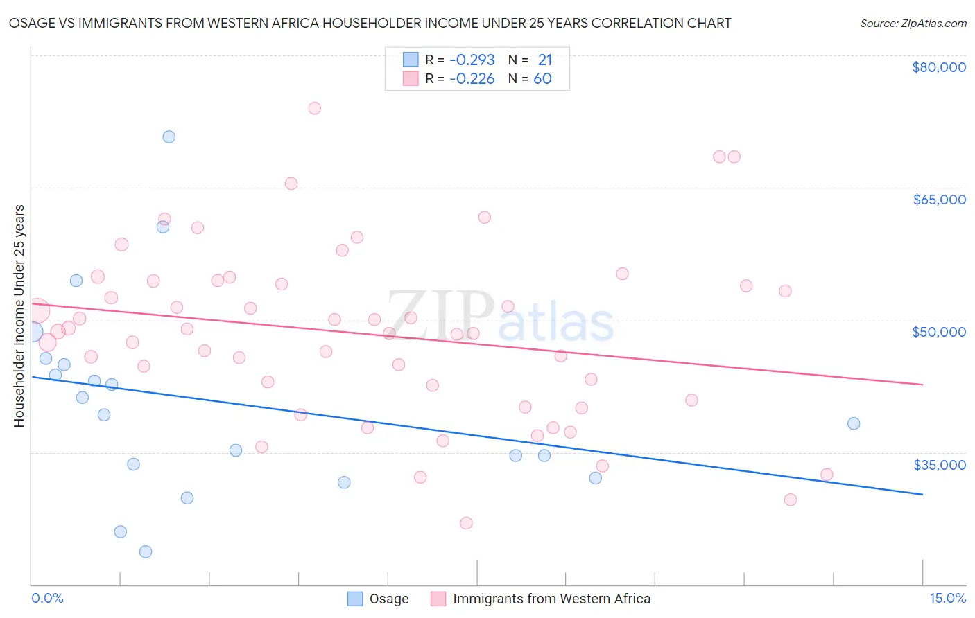 Osage vs Immigrants from Western Africa Householder Income Under 25 years