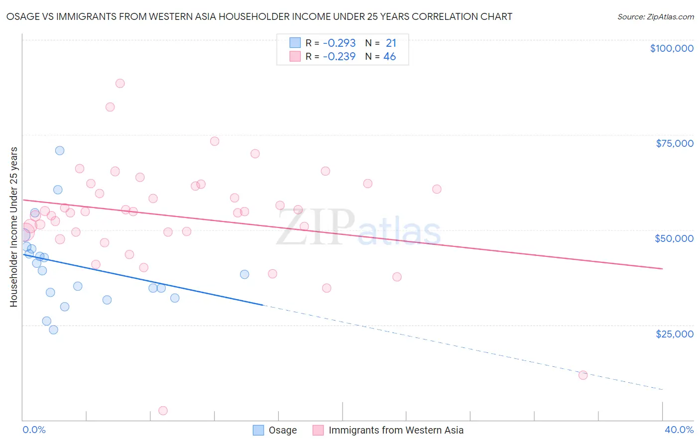 Osage vs Immigrants from Western Asia Householder Income Under 25 years