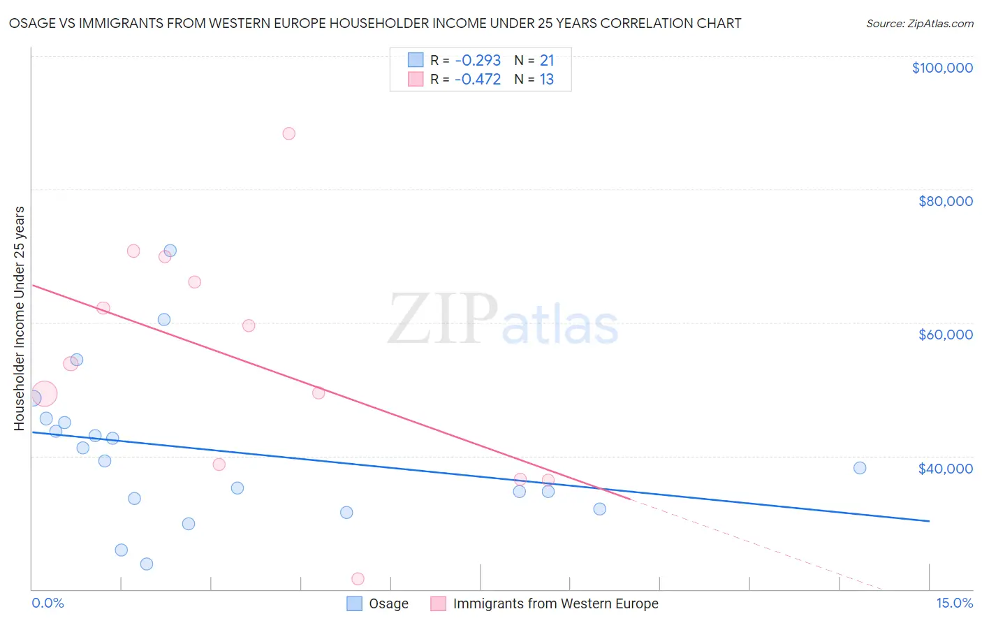 Osage vs Immigrants from Western Europe Householder Income Under 25 years