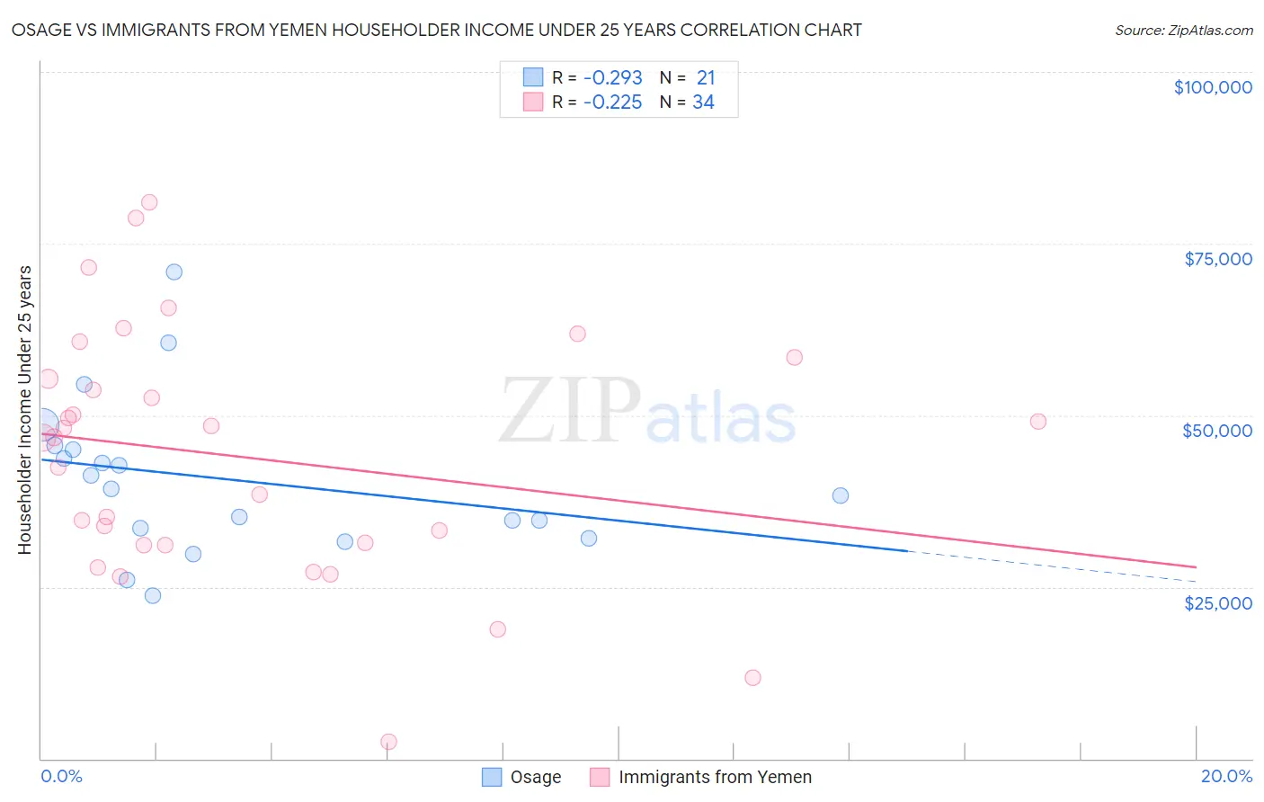 Osage vs Immigrants from Yemen Householder Income Under 25 years