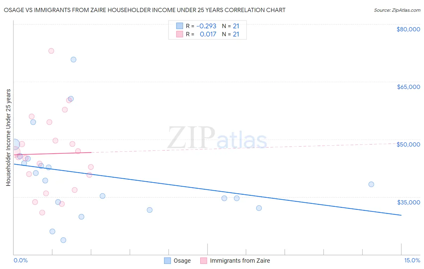 Osage vs Immigrants from Zaire Householder Income Under 25 years