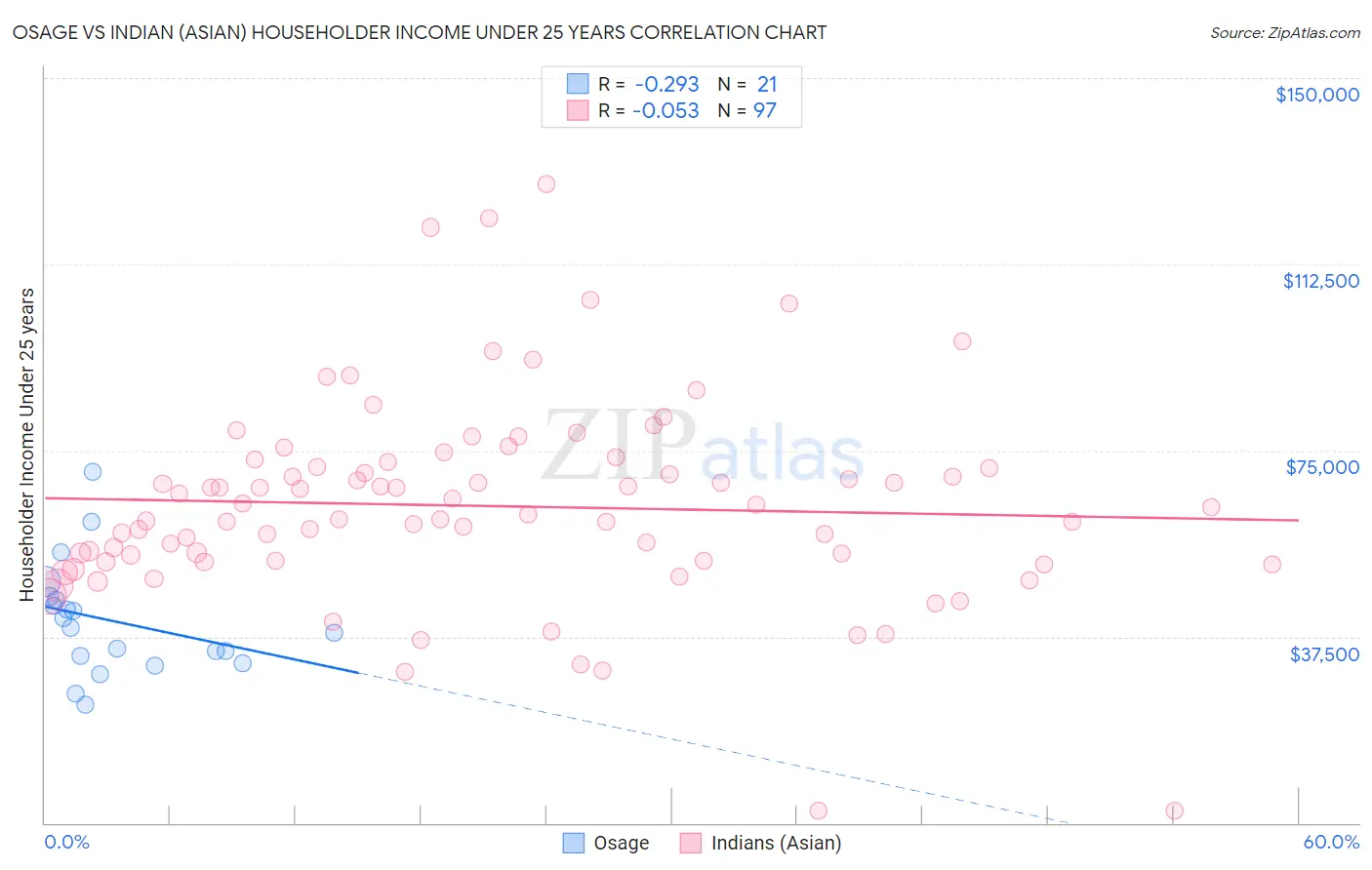 Osage vs Indian (Asian) Householder Income Under 25 years