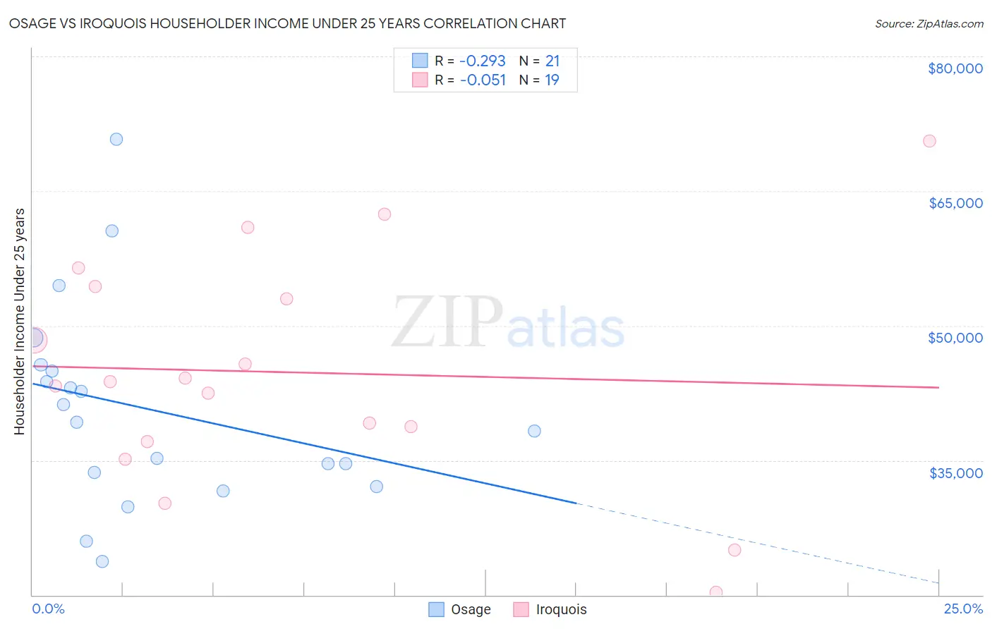 Osage vs Iroquois Householder Income Under 25 years