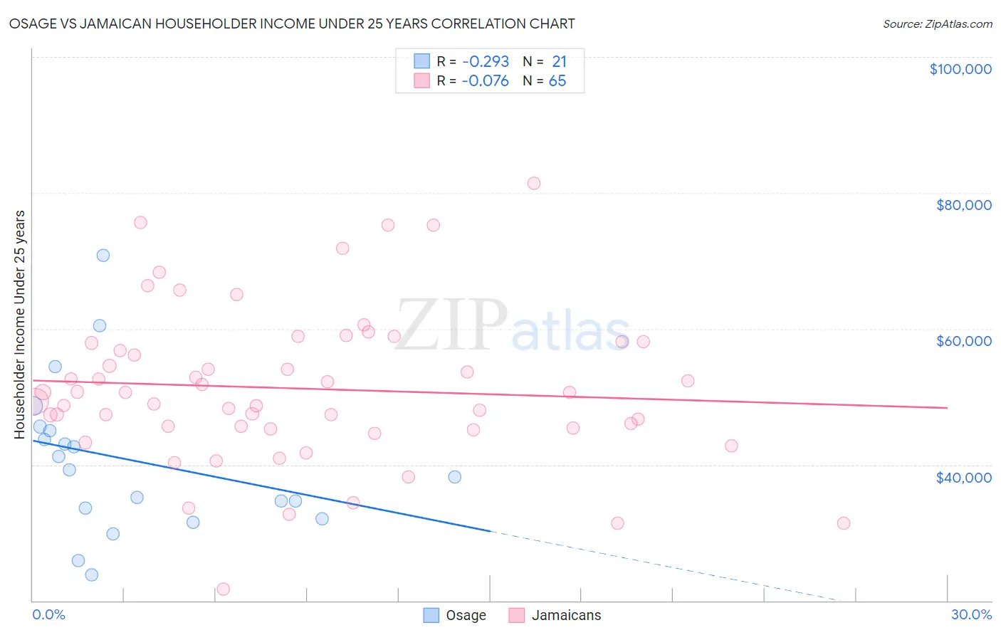 Osage vs Jamaican Householder Income Under 25 years