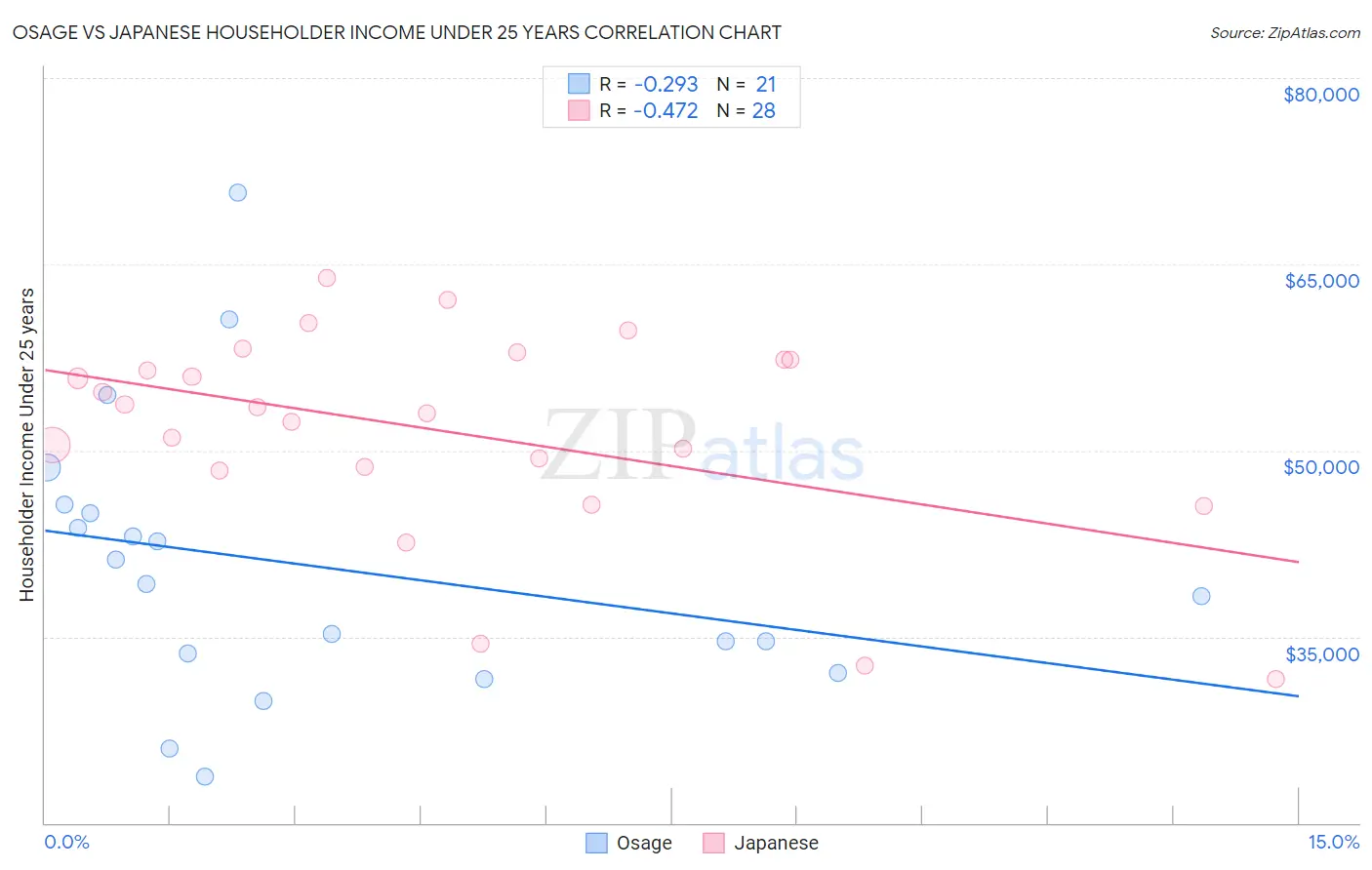 Osage vs Japanese Householder Income Under 25 years