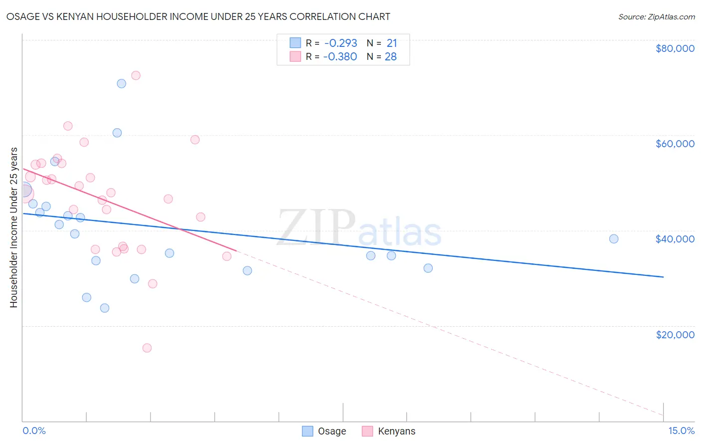 Osage vs Kenyan Householder Income Under 25 years