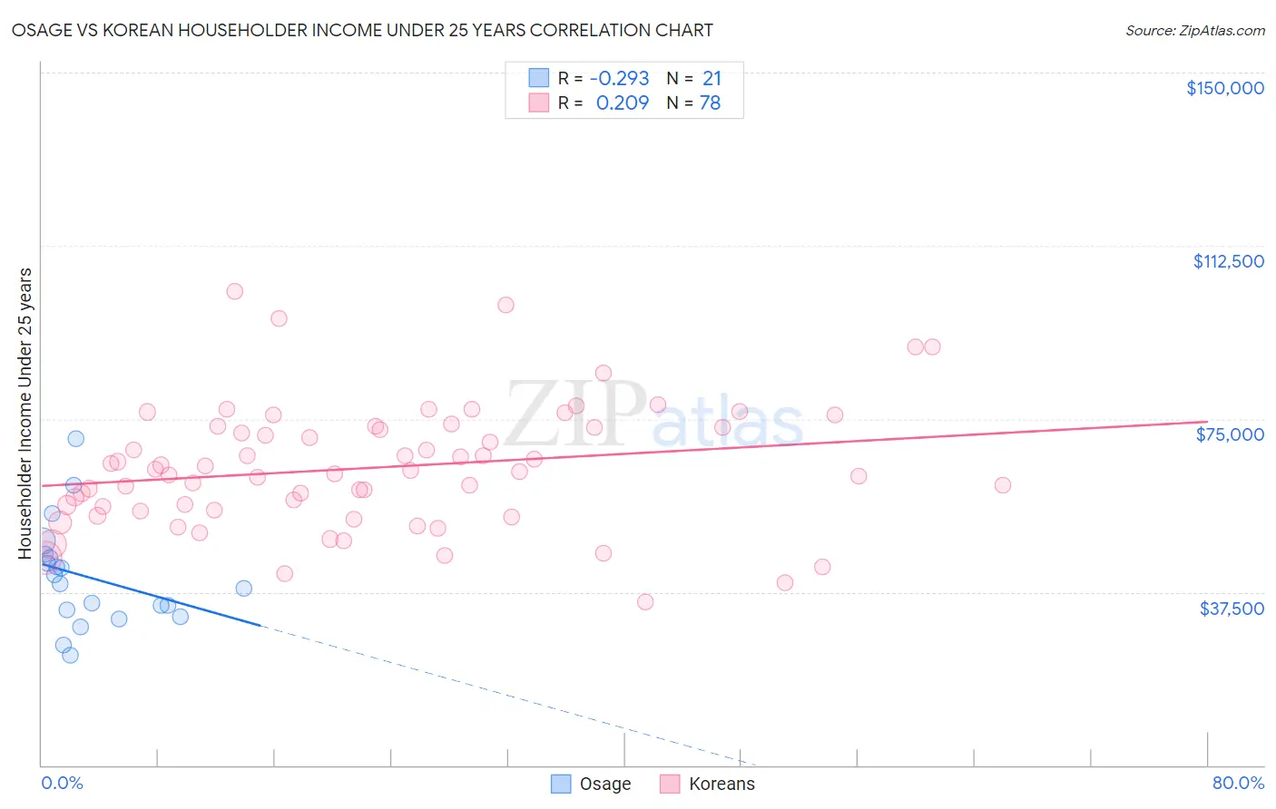 Osage vs Korean Householder Income Under 25 years