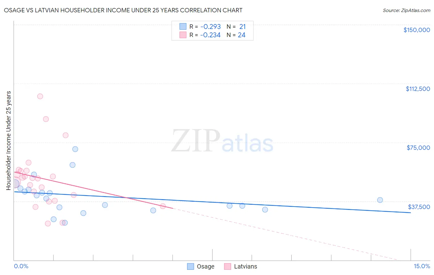 Osage vs Latvian Householder Income Under 25 years