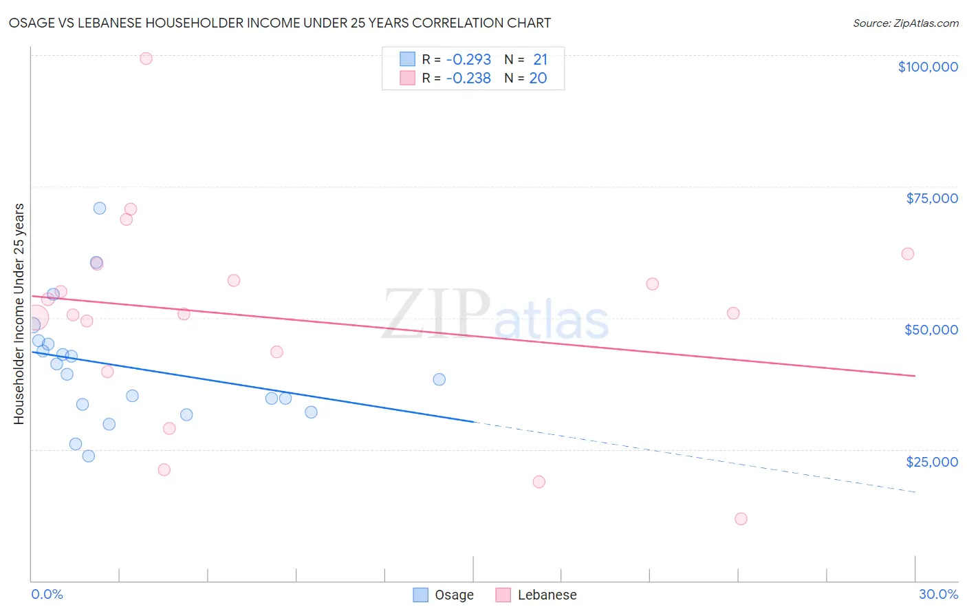 Osage vs Lebanese Householder Income Under 25 years