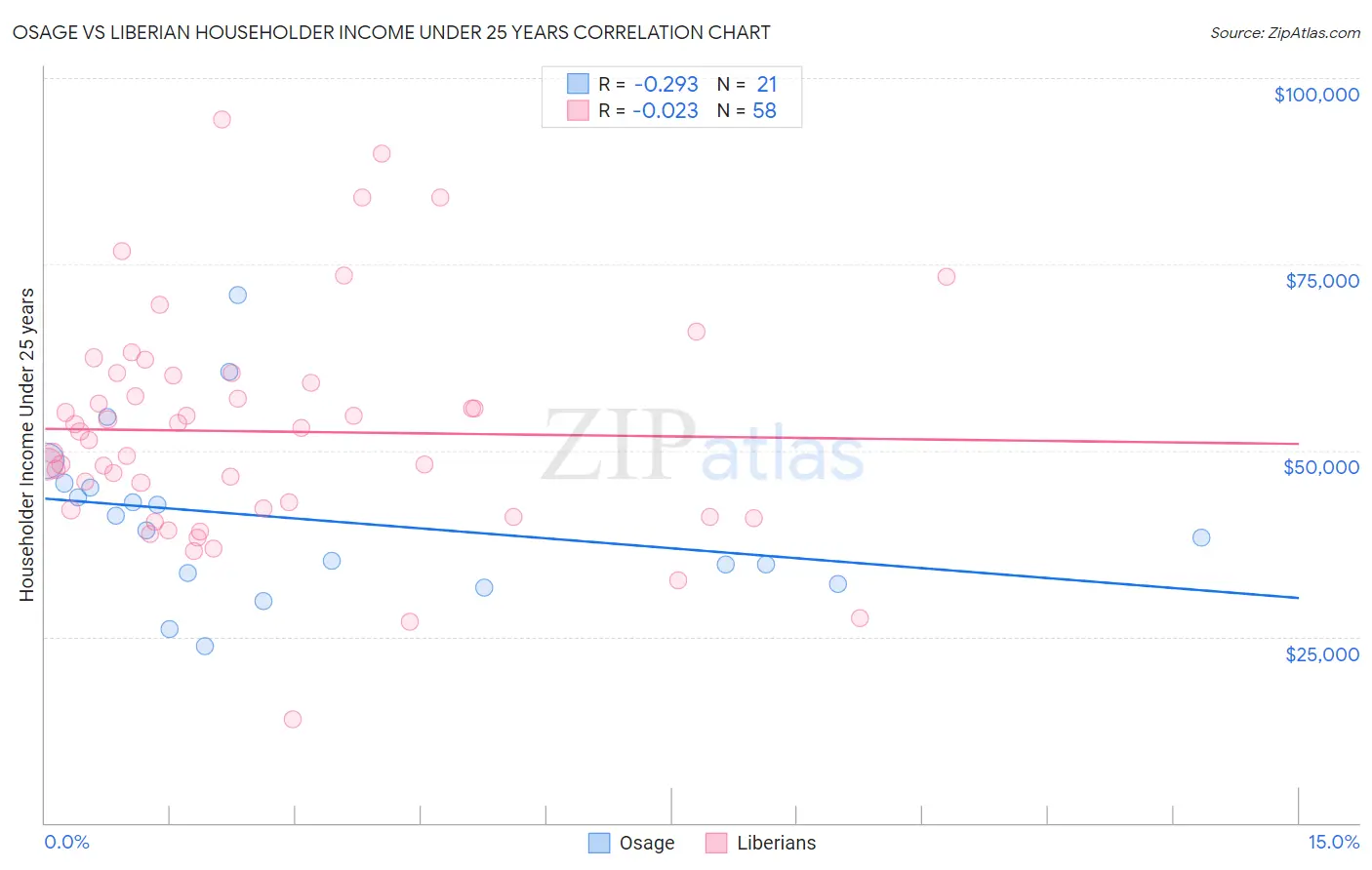 Osage vs Liberian Householder Income Under 25 years