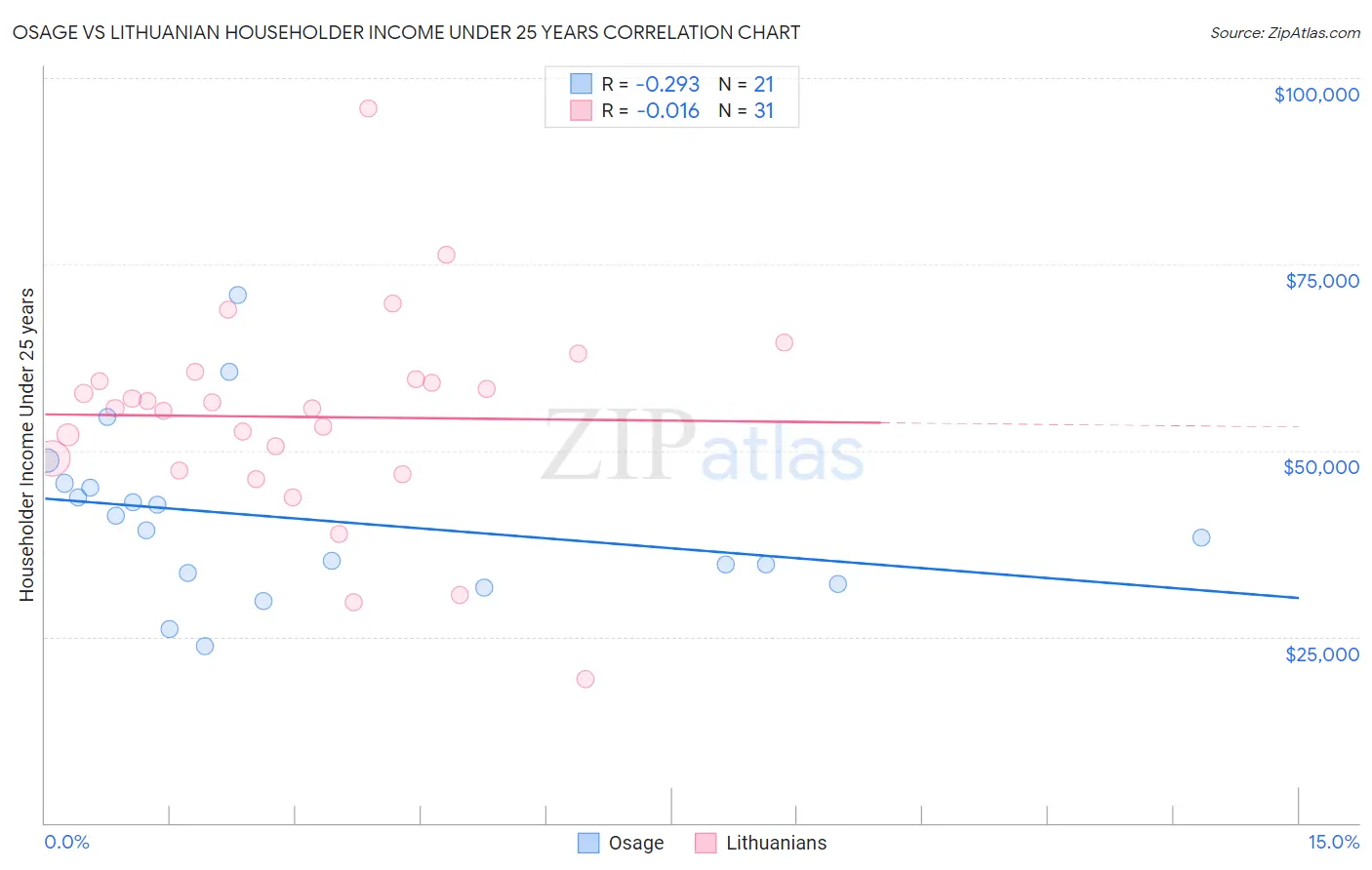 Osage vs Lithuanian Householder Income Under 25 years