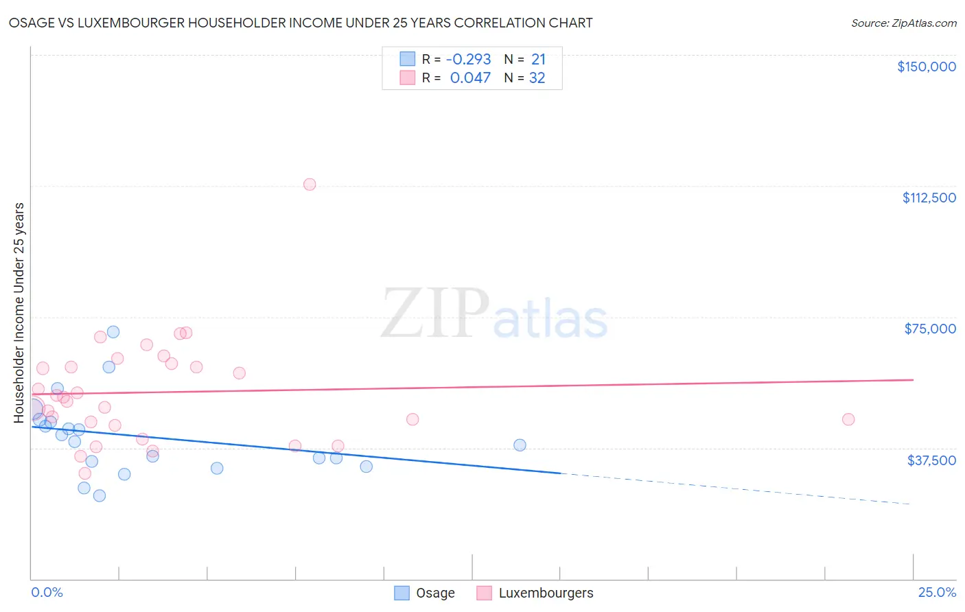 Osage vs Luxembourger Householder Income Under 25 years