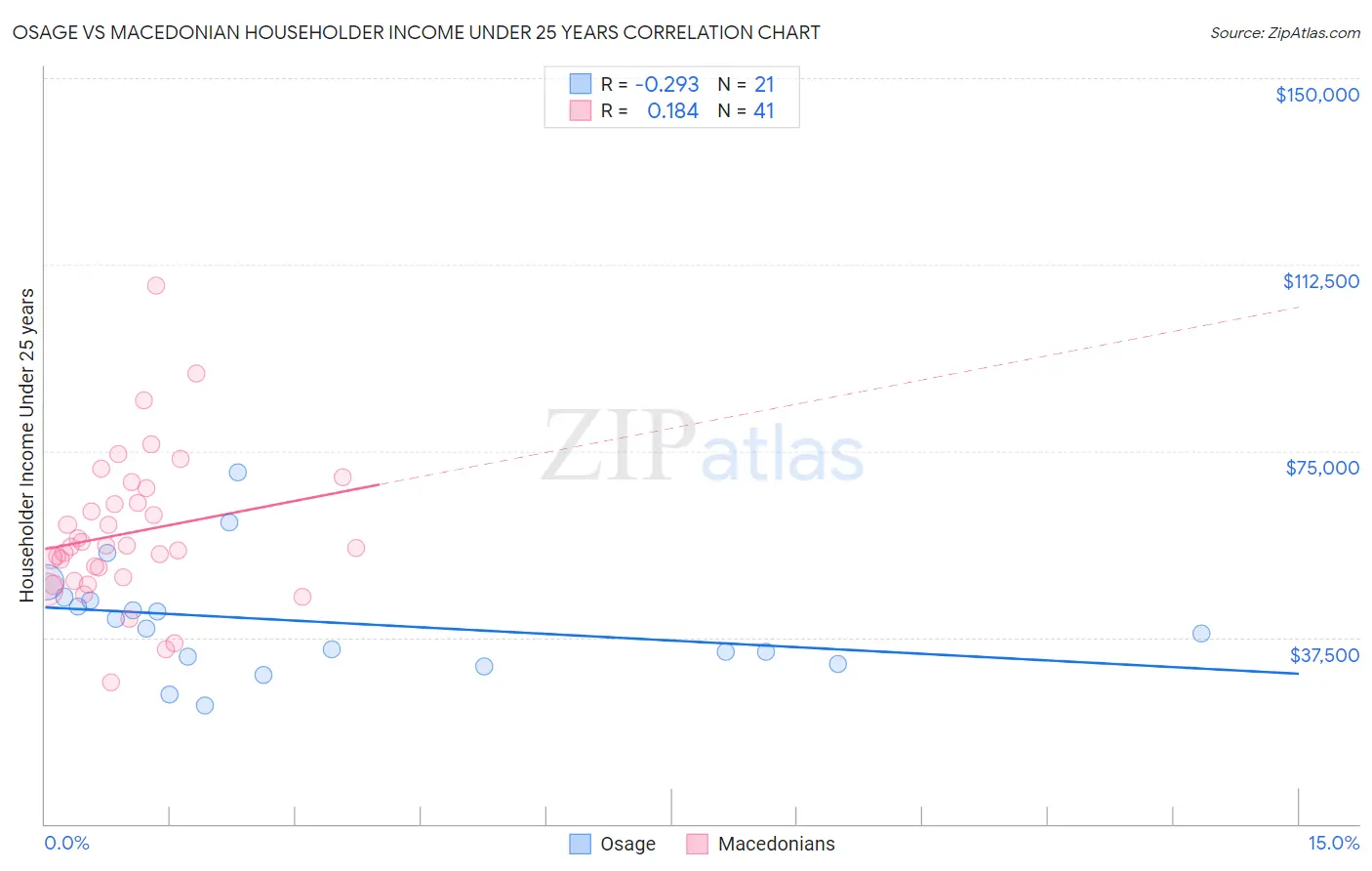 Osage vs Macedonian Householder Income Under 25 years