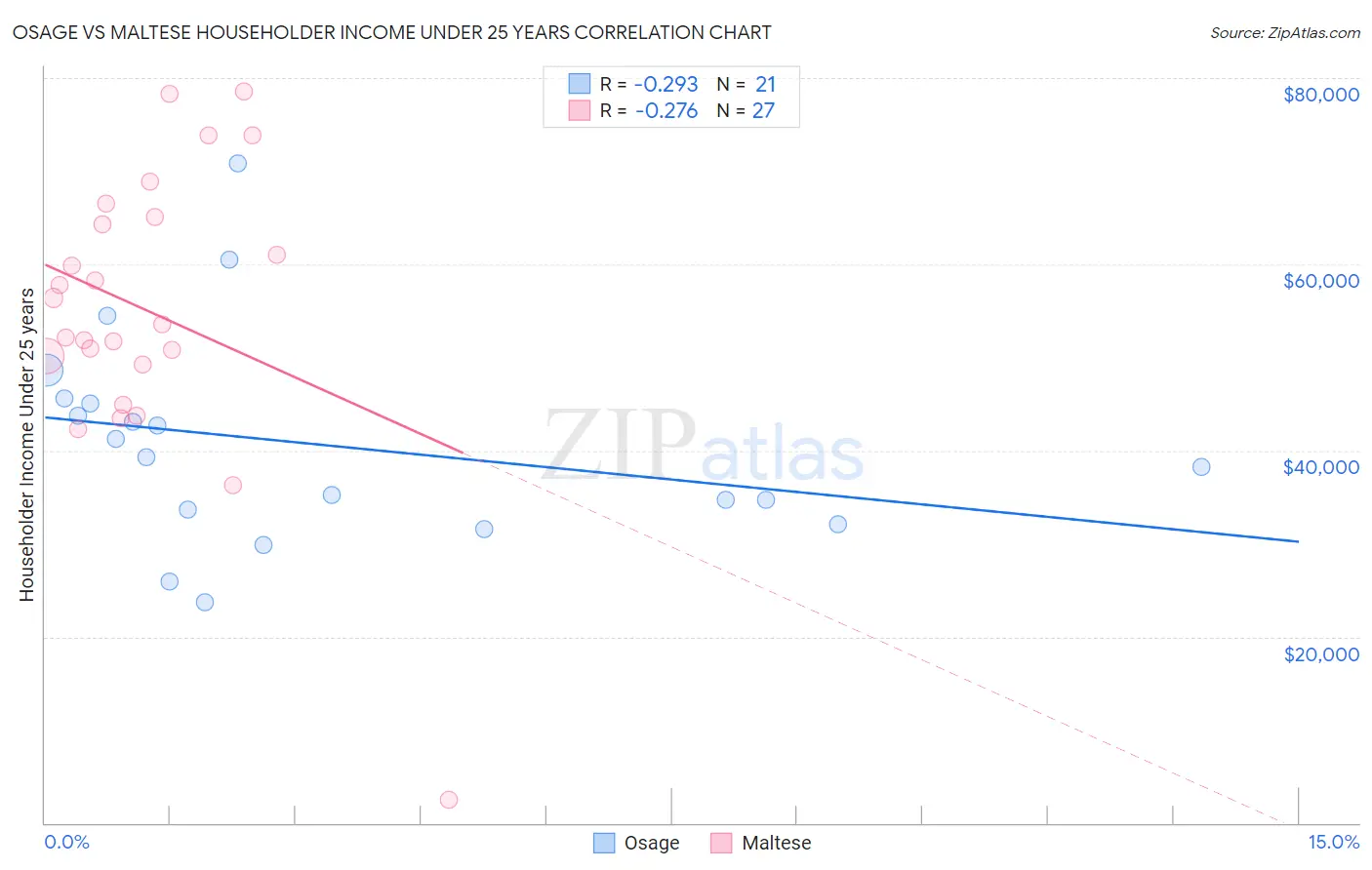 Osage vs Maltese Householder Income Under 25 years