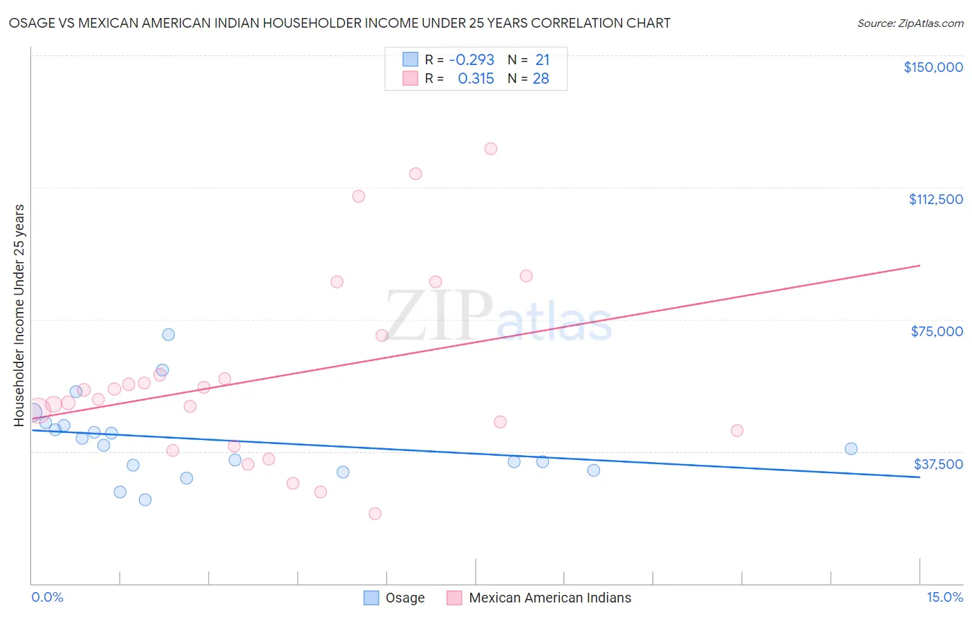 Osage vs Mexican American Indian Householder Income Under 25 years