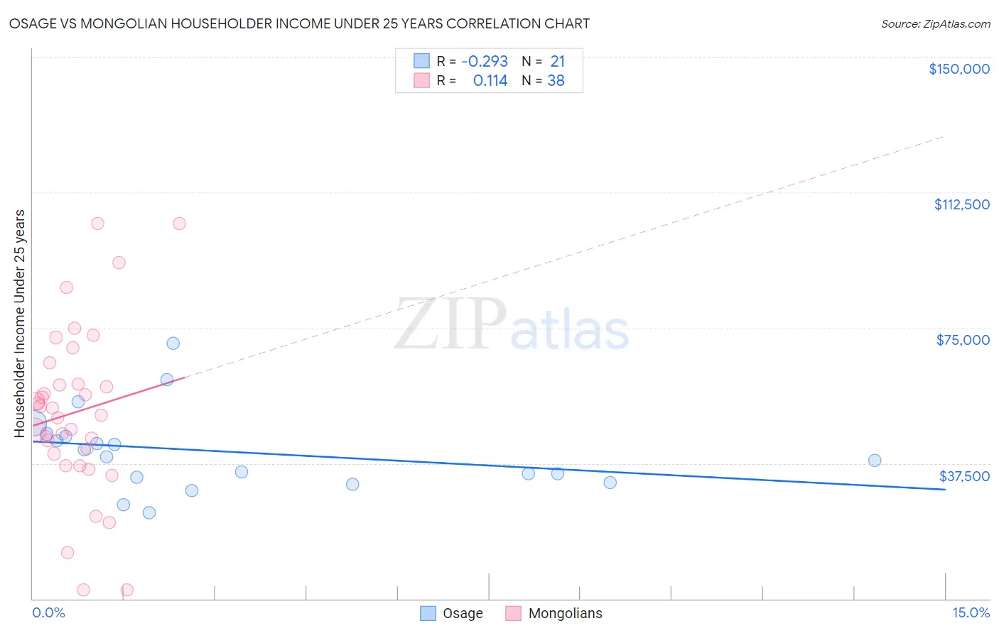 Osage vs Mongolian Householder Income Under 25 years
