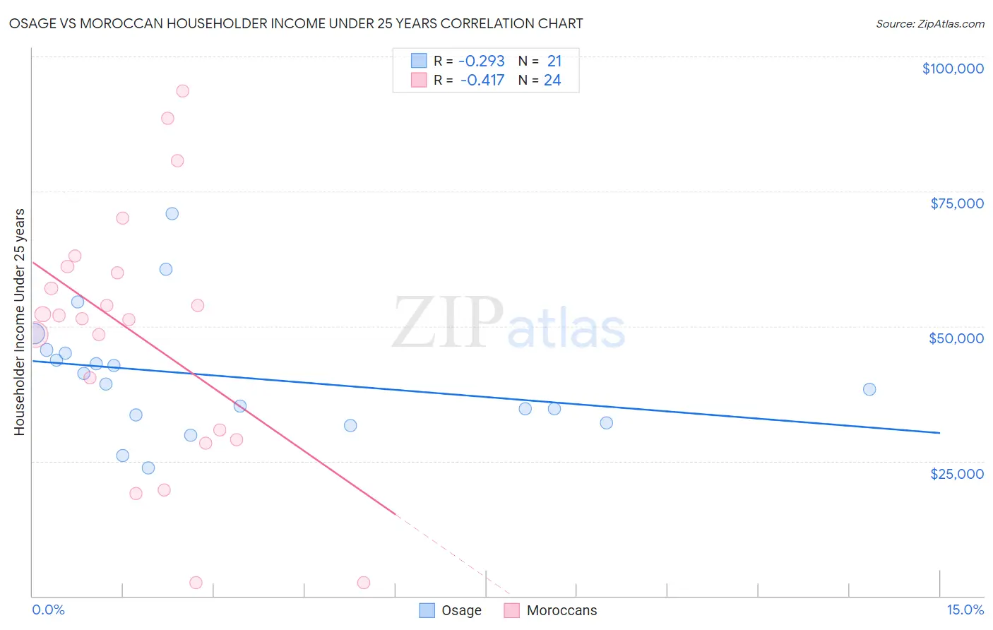 Osage vs Moroccan Householder Income Under 25 years