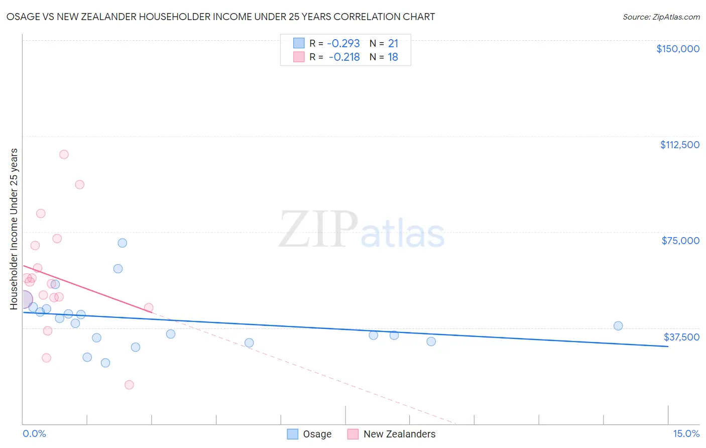 Osage vs New Zealander Householder Income Under 25 years