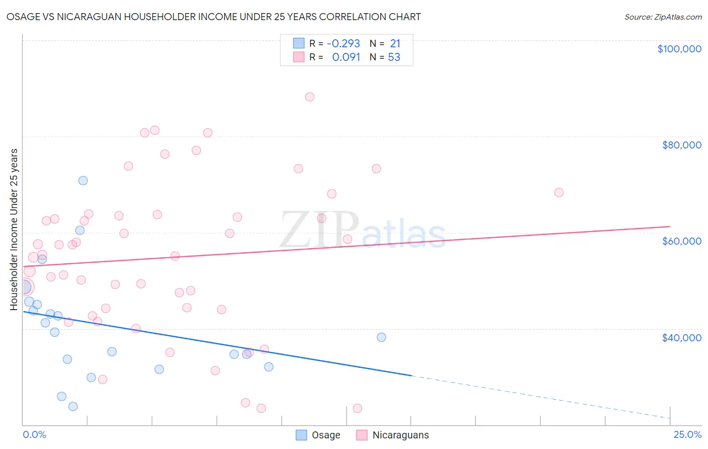 Osage vs Nicaraguan Householder Income Under 25 years
