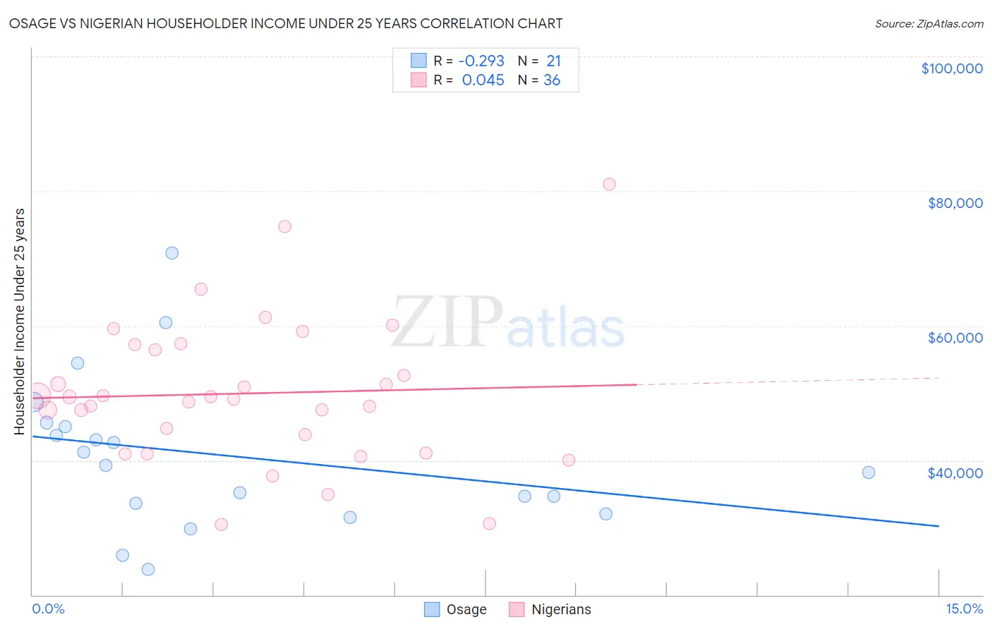 Osage vs Nigerian Householder Income Under 25 years