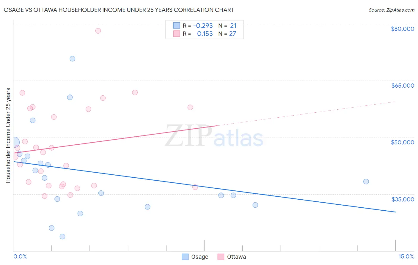 Osage vs Ottawa Householder Income Under 25 years