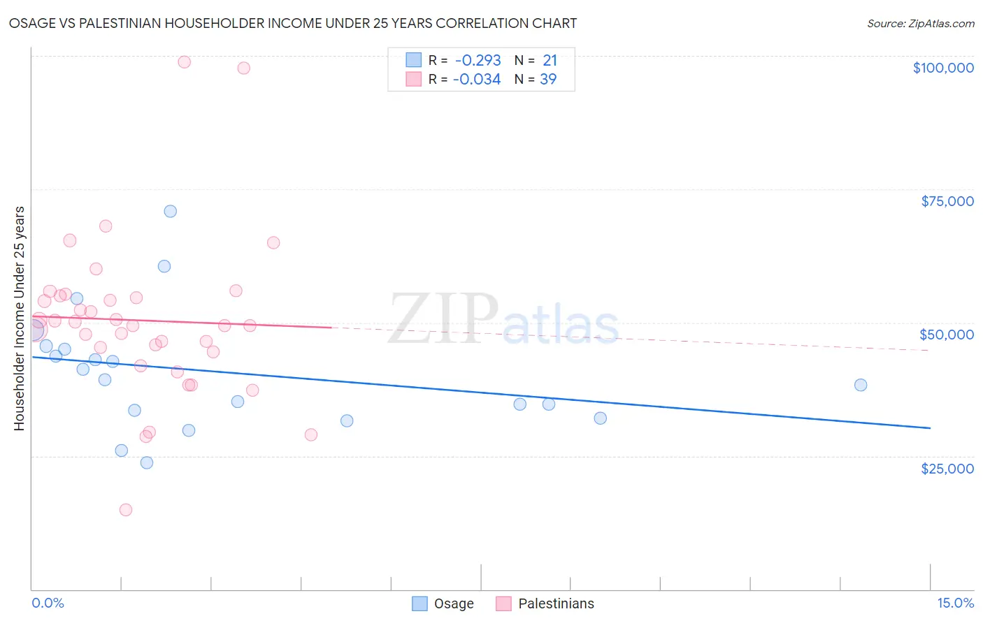 Osage vs Palestinian Householder Income Under 25 years