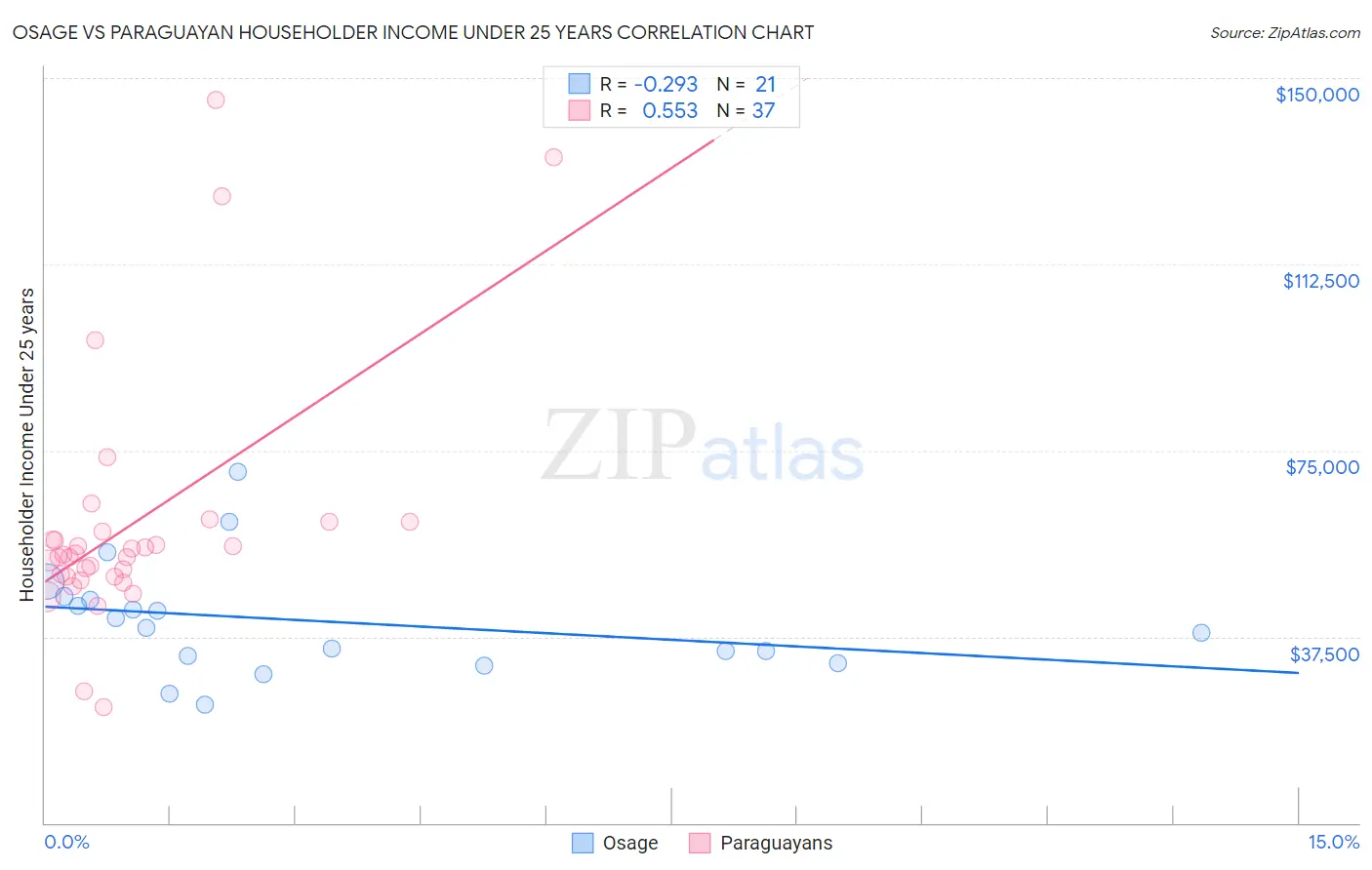 Osage vs Paraguayan Householder Income Under 25 years