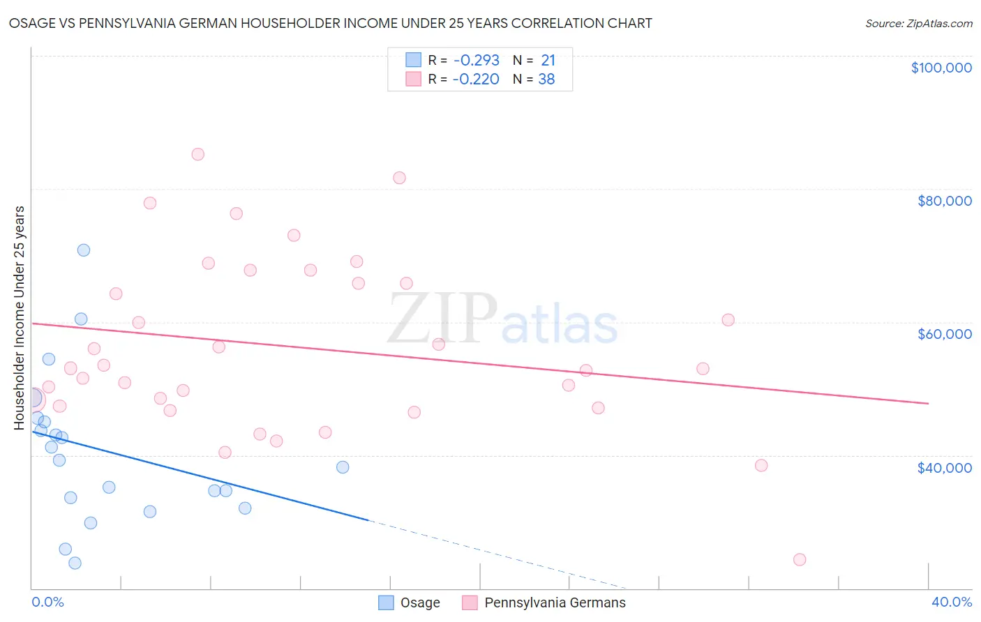 Osage vs Pennsylvania German Householder Income Under 25 years