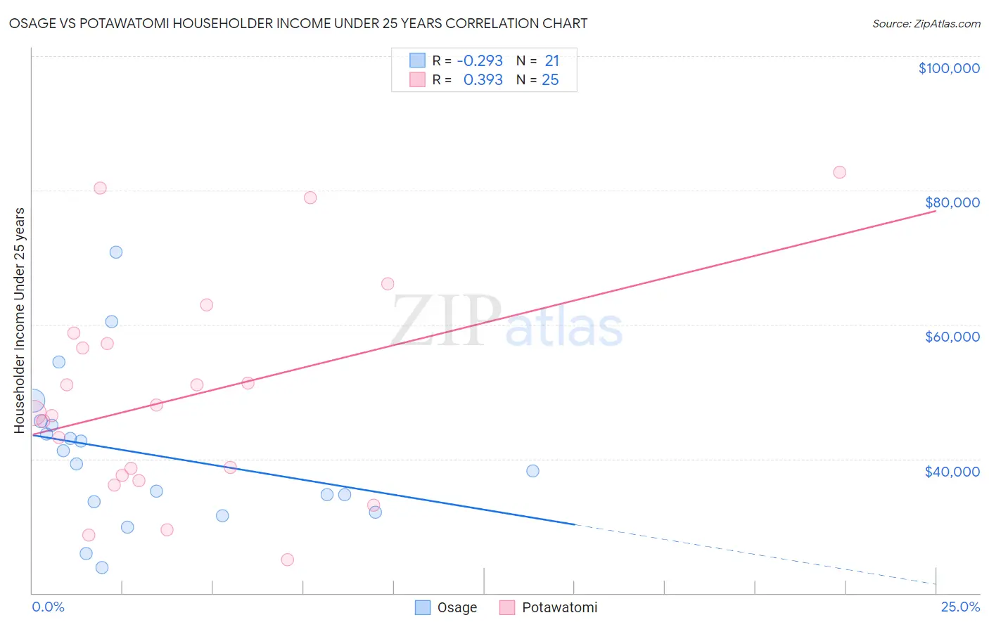 Osage vs Potawatomi Householder Income Under 25 years