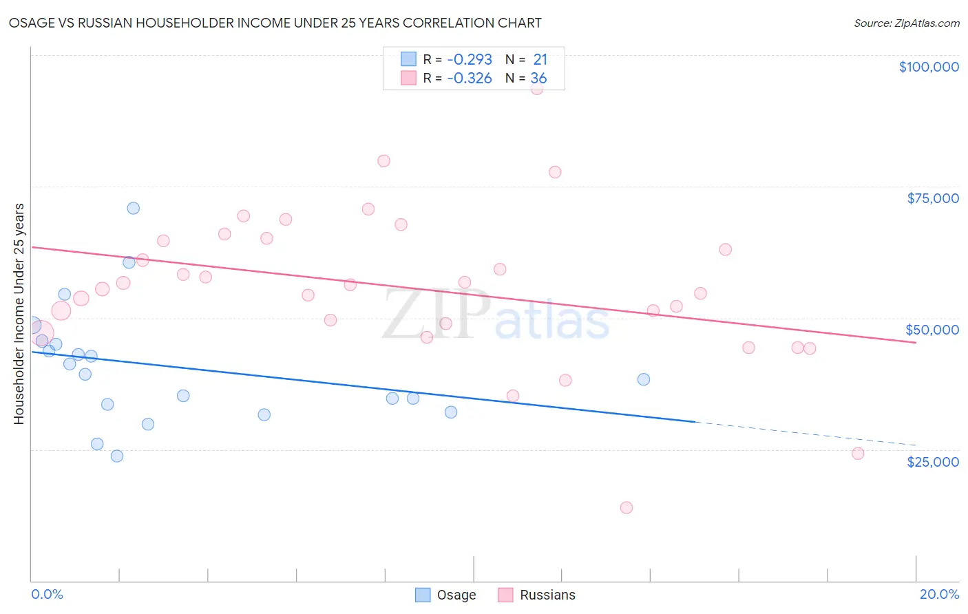 Osage vs Russian Householder Income Under 25 years